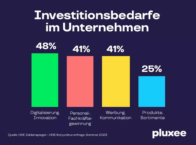 Farbiges Balkendiagramm zum Investitionsbedarf in Unternehmen aus dem HDE-Zahlenspiegel 2023 