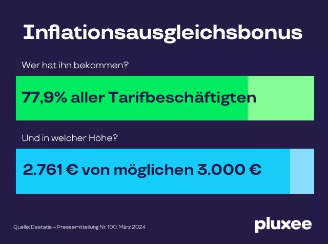 Inflationsausgleichbonus: wer hat ihn bekommen und in welcher Höhe 