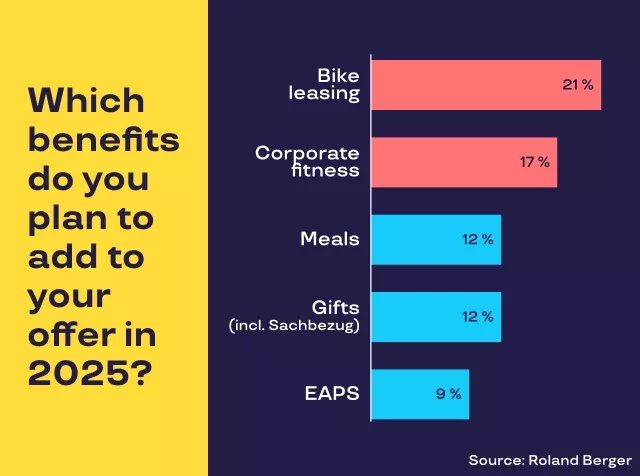 Grafik zur Roland Berger Studie - Statistik - Welche Mitarbeiter Benefits wollen Unternehmen demnächst einführen