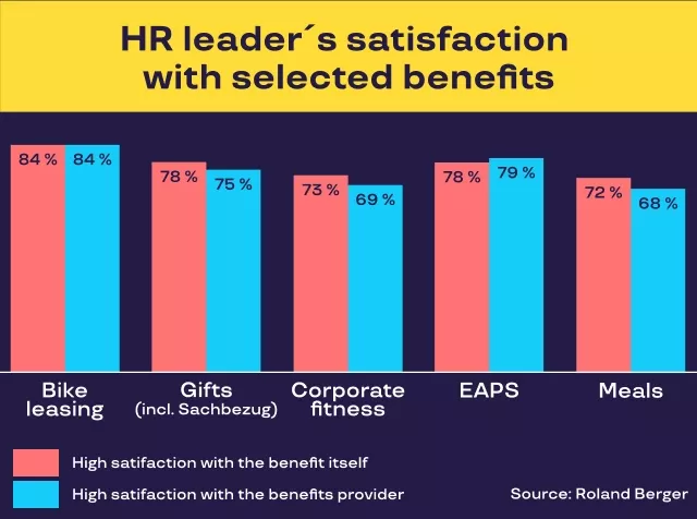 Grafik zur Roland Berger Studie - Statistik - Zufriedenheit der HR Verantwortlichen mit genutzten Mitarbeiter Benefits 