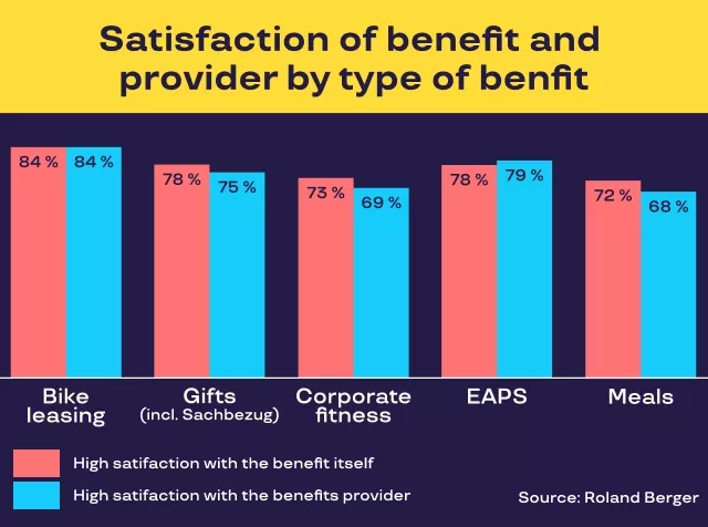 Grafik zur Roland Berger Studie - Statistik - Zufriedenheit mit Leistungen & Anbieter nach Art der Benefits