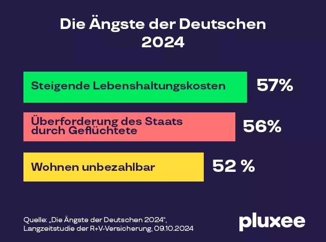 Langzeitstudie der R+V-Versicherung "Die Ängste der Deutschen 2024" 