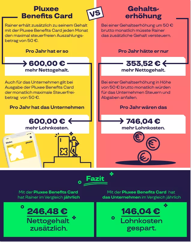 Übersicht der Benefits Card vs. einer Gehaltserhöhung  
