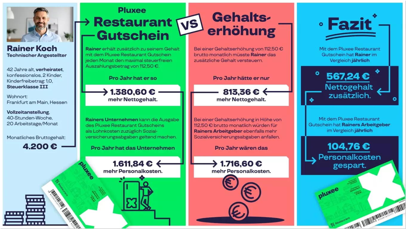 Beispielrechnung: Steuervorteil Sachbezug vs. Gehaltserhöhung – Pluxee Restaurant Gutschein - Rainer 05