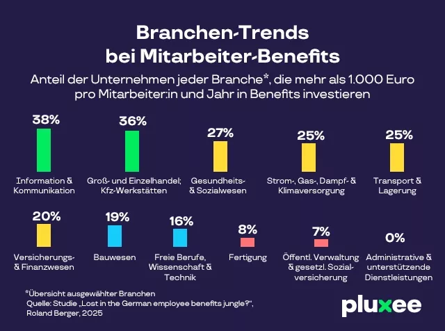 Roland-Berger-Studie zu Mitarbeiter-Benefits: Branchen-Trends bei Mitarbeiter-Benefits 