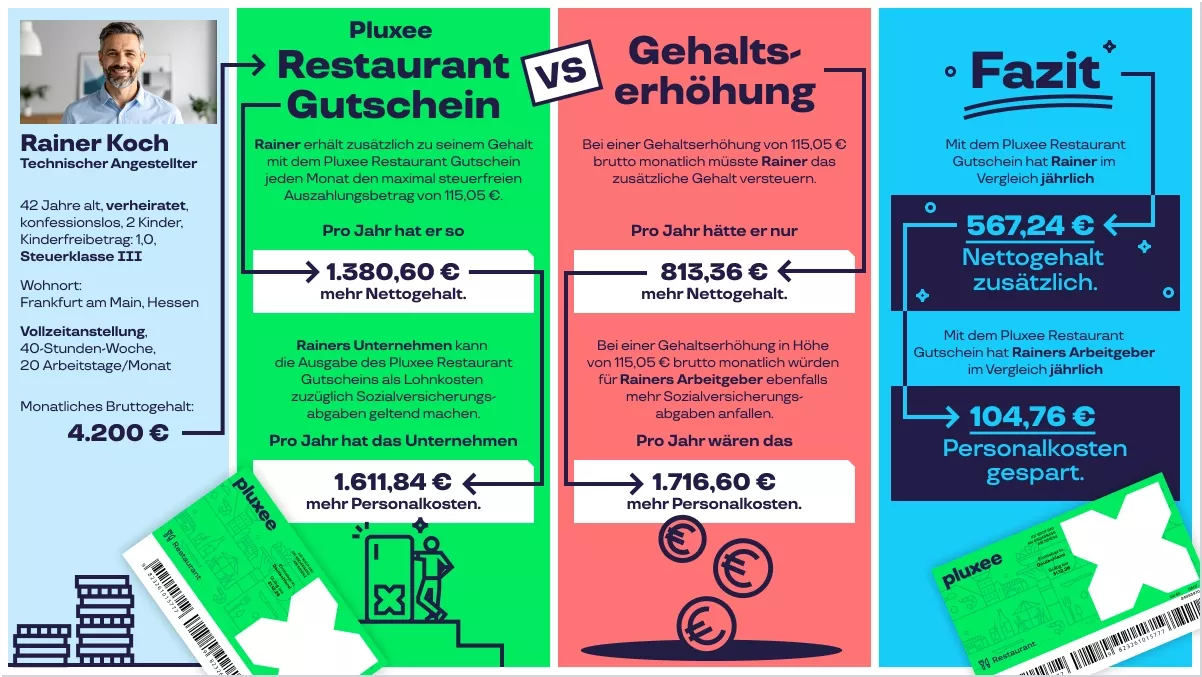 Beispielrechnung: Steuervorteil Sachbezug vs. Gehaltserhöhung – Pluxee Restaurant Gutschein –  Rainer 2026 