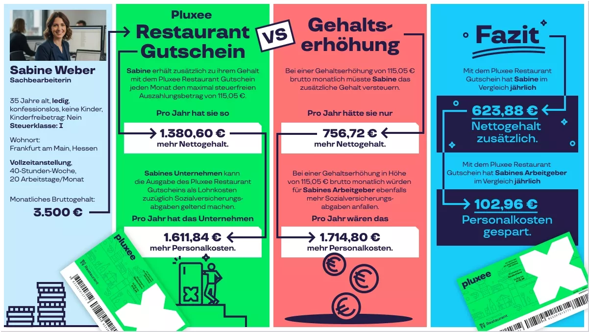 Beispielrechnung: Steuervorteil Sachbezügen vs. Gehaltserhöhung – Pluxee Restaurant Gutschein –  Sabine 2026 