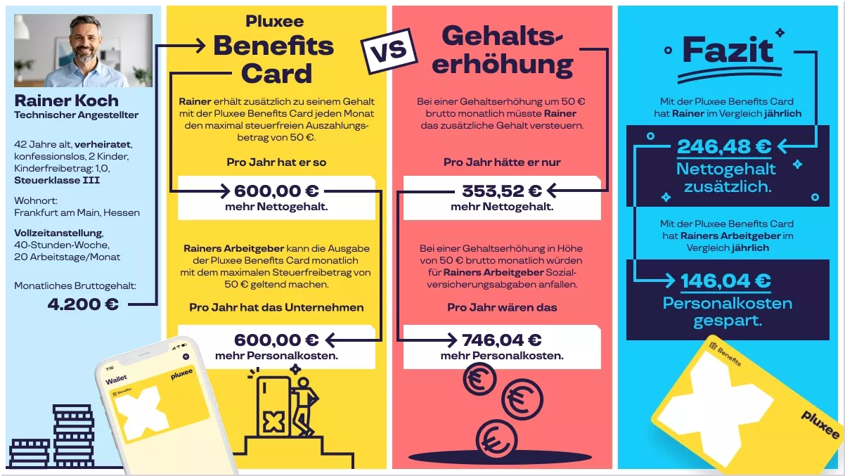Beispielrechnung: Steuervorteil Sachbezug vs. Gehaltserhöhung – Pluxee Benefits Card –  Rainer 