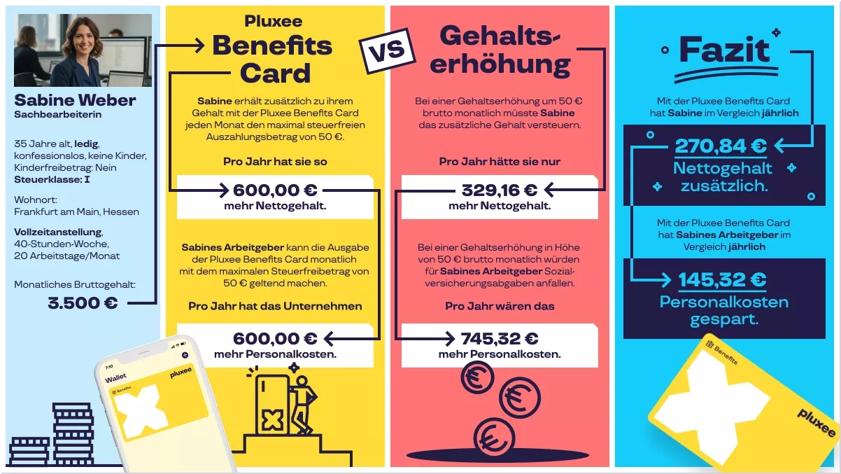 Beispielrechnung: Steuervorteil Sachbezug vs. Gehaltserhöhung – Pluxee Benefits Card –  Sabine 