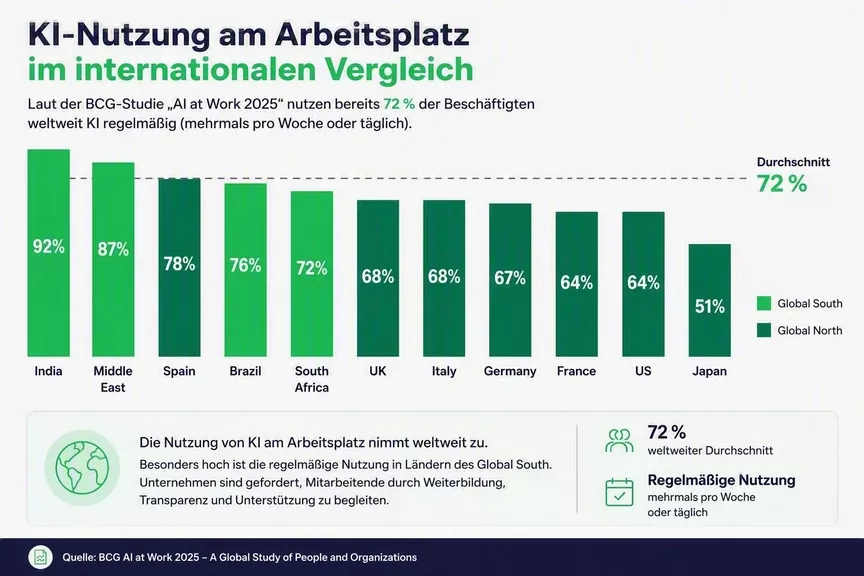 Weltweite KI-Nutzung am Arbeitsplatz nach Ländern im Vergleich. 