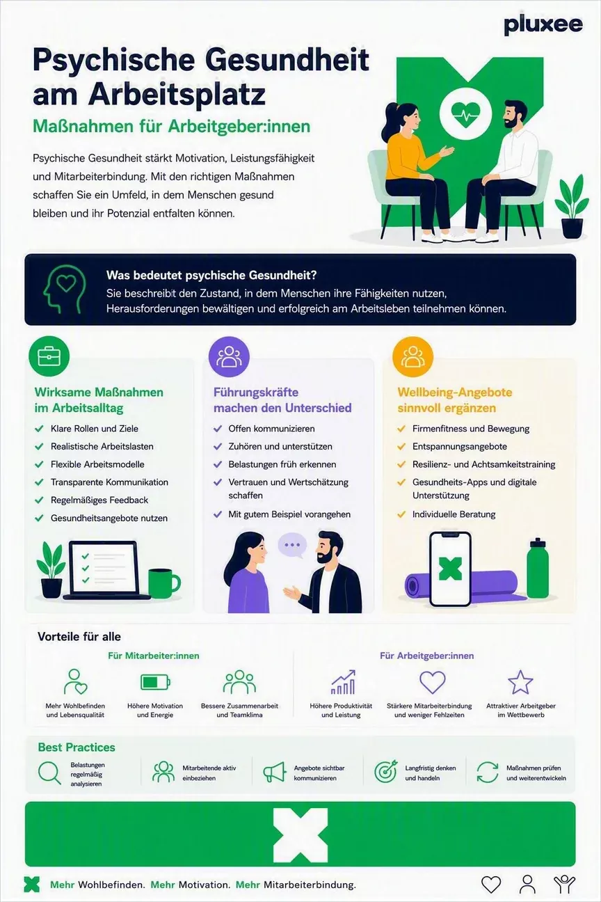 Infografik zur mentalen Gesundheit am Arbeitsplatz mit Einflussfaktoren, Maßnahmen und Wellbeing-Angeboten für Unternehmen.