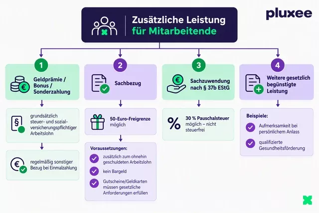 Infografik zu den zusätzlichen Leistungen für Mitarbeitende 