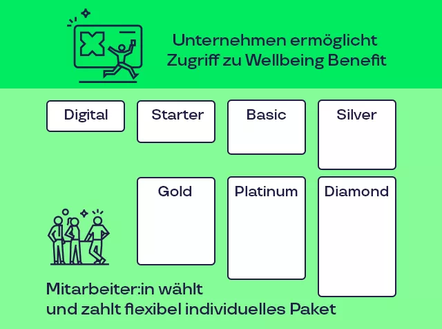 Pluxee Wellbeing Benefit Pakete für körperliche und mentale Gesundheit von Mitarbeiter:innen