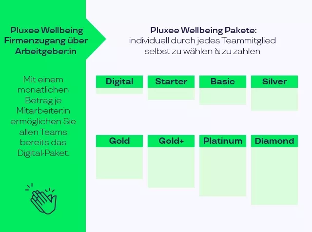 Pluxee Wellbeing Benefit Pakete für körperliche und mentale Gesundheit von Mitarbeiter:innen